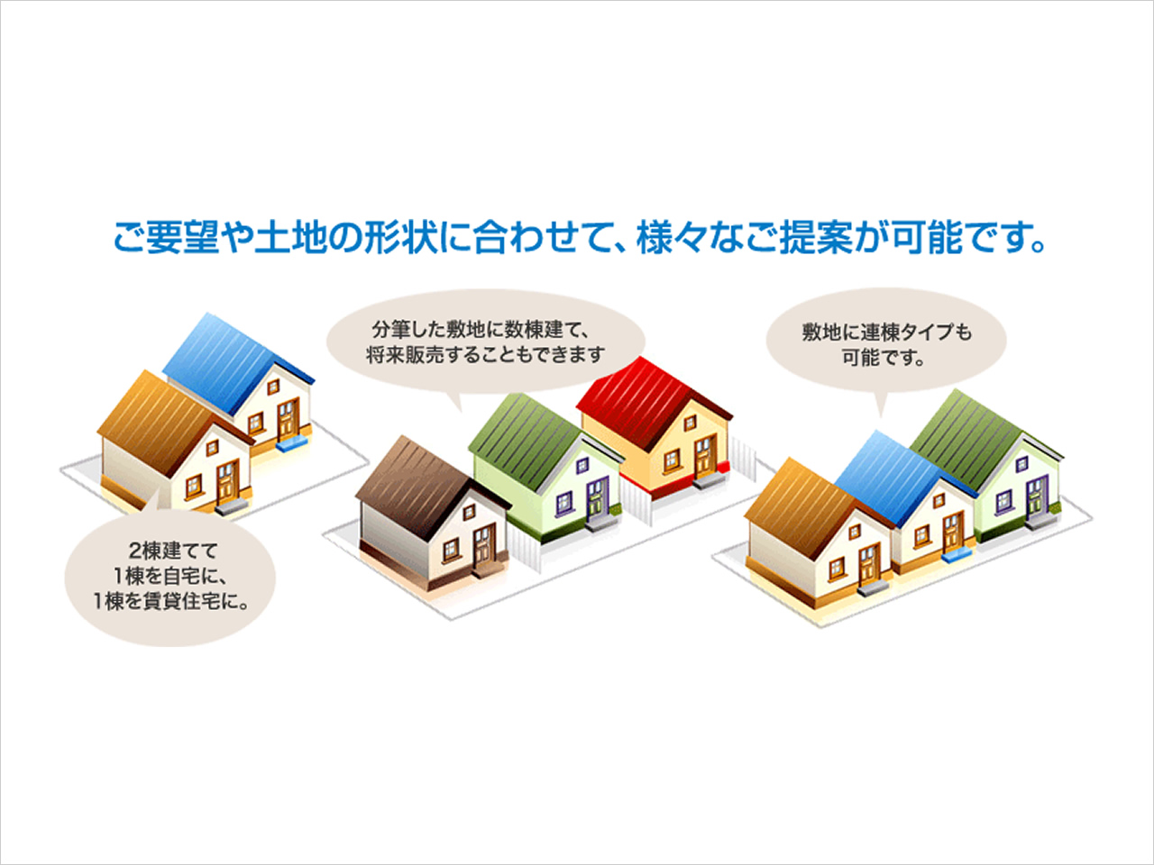 アパートやマンションなどの賃貸住宅を建てる場合、最大のメリットは税金軽減の効果です。また、家賃による安定収入が得られるため、将来、年金を補佐する副収入源としても頼りになるでしょう。ただし、賃貸アパートやマンションは「どこになにを建てるか」が非常に大切です。<br />
そこで、当社では、マンション建設の具体的なご提案を行う前に、その土地に対する緻密な市場調査を行います。<br />
地域の人口・世帯数の推移、一世帯の人数、居住者の年齢層、周辺施設などの周辺状況から、すでにある賃貸マンションの入居率などについても調査を行います。<br />
その結果、市場性の高い地域であると判断できて、はじめてその土地でマンションを運営することができるのです。また、弊社では様々な市場に対応できるだけのマンションラインナップで、お客様にとって一番最適な資産運用をお約束いたします。