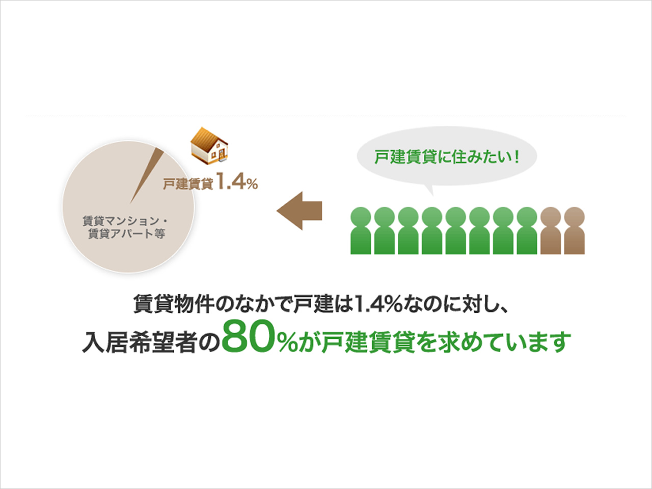 まず最初に行うのは、入居者の顧客像を組み立てること。<br />
「誰にどのような価値をどのように提供するか」を考えることが重要です。<br />
例えば、30代子育て夫婦・子供2人幼稚園の4名家族、など。<br />
顧客像に合った間取りやサービス提供を行うことが出来れば入居率を高めることができます。<br />
<br />
マンション経営においては、「入居率」というものに誰もが頭を悩ませることと思います。「せっかくマンションを建設したはいいが、入居者が思うように決まらない。」こうした悩みをお持ちの方は多く、それゆえに、「マンション経営＝やらない方がイイ」と思っていらっしゃる方もいるのではないでしょうか。しかし、「空室がでないマンション」を建てる方法を知っていれば、心配はいりません。 ニーズというのは時代とともに流行が変化していきます。<br />
