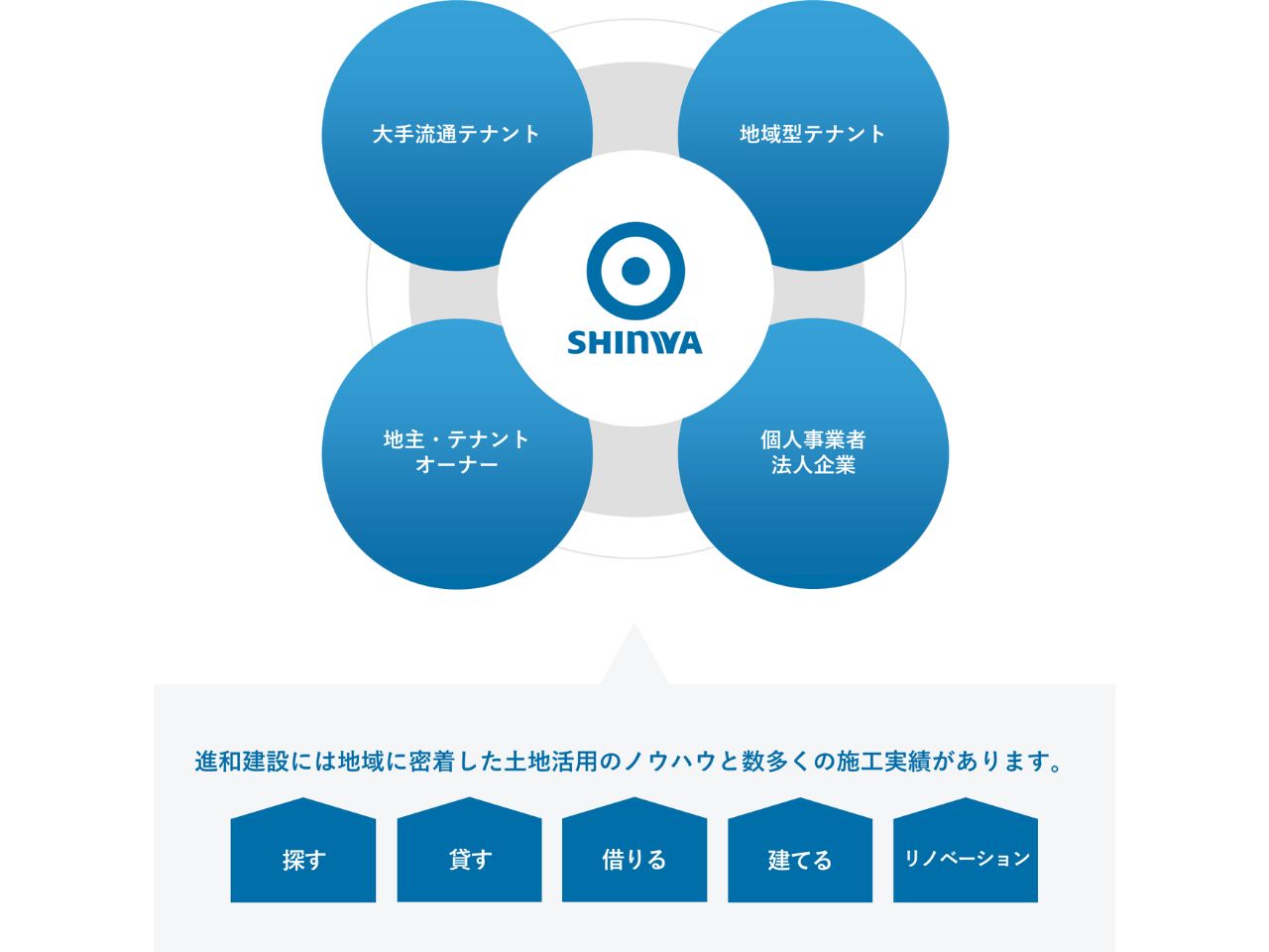 進和建設の仕事は、店舗開発だけにはとどまりません。大手流通テナントから地域型テナント、住まいから病院・公共施設など地域の至るところで、皆様の暮らしを支えています。長年の地域に密着した土地活用のノウハウは、この先の地域の未来の街づくりに貢献します。