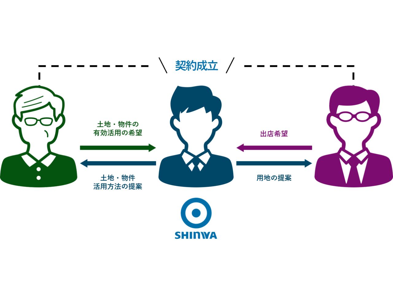 進和建設は長年、地域に密着した事業活動で、幅広く貢献してきました。そこで培われた「商いに最適な土の地を見極める視野の広さ」と「土地・建物のオーナー様との交渉力」においては多彩はノウハウがあり、関西地域における提案力」は、どこよりも優れているという自信があります。お客様のご要望にフィットした店舗の設計、施工、アフターメンテナンスにいたるまで、すべてワンストップで責任をもって対応いたします。店舗開発の心強いパートナーとして、これからもあらゆる企業の商い繁盛のために、精一杯努めてまいります。